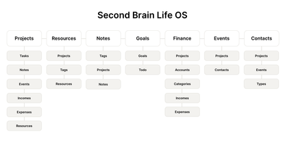 Second Brain Life OS Notion Template